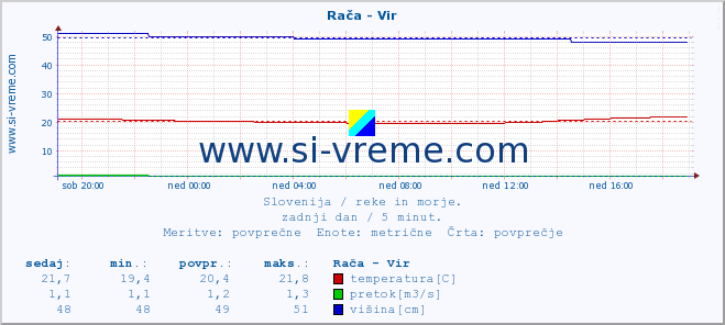 POVPREČJE :: Rača - Vir :: temperatura | pretok | višina :: zadnji dan / 5 minut.