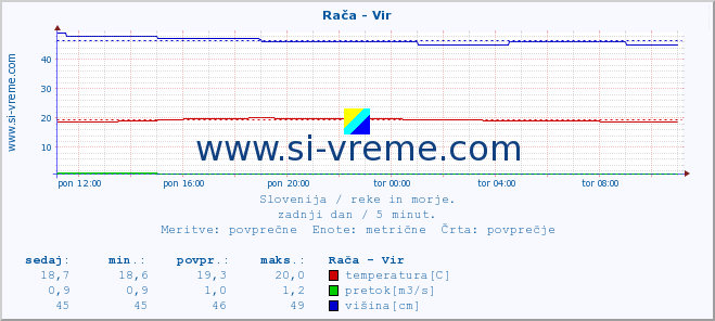 POVPREČJE :: Rača - Vir :: temperatura | pretok | višina :: zadnji dan / 5 minut.