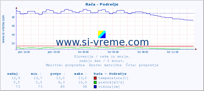 POVPREČJE :: Rača - Podrečje :: temperatura | pretok | višina :: zadnji dan / 5 minut.