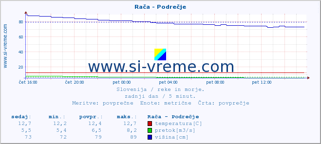 POVPREČJE :: Rača - Podrečje :: temperatura | pretok | višina :: zadnji dan / 5 minut.