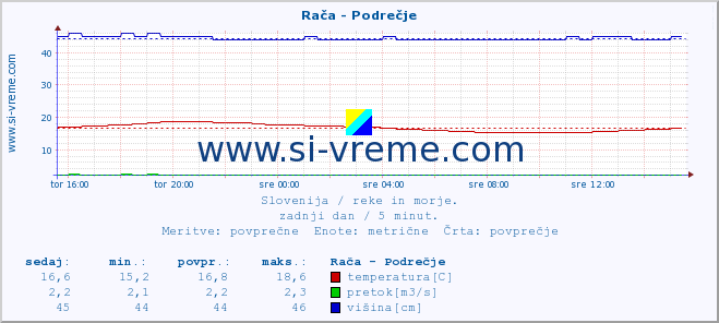 POVPREČJE :: Rača - Podrečje :: temperatura | pretok | višina :: zadnji dan / 5 minut.