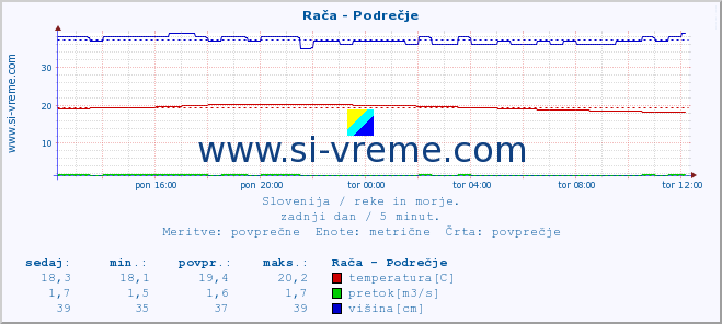 POVPREČJE :: Rača - Podrečje :: temperatura | pretok | višina :: zadnji dan / 5 minut.