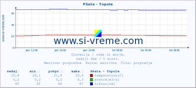 POVPREČJE :: Pšata - Topole :: temperatura | pretok | višina :: zadnji dan / 5 minut.