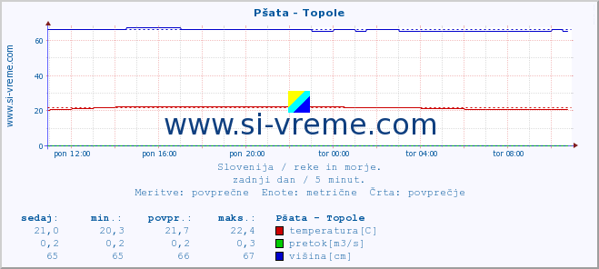 POVPREČJE :: Pšata - Topole :: temperatura | pretok | višina :: zadnji dan / 5 minut.