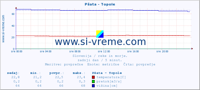 POVPREČJE :: Pšata - Topole :: temperatura | pretok | višina :: zadnji dan / 5 minut.