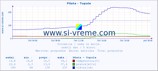 POVPREČJE :: Pšata - Topole :: temperatura | pretok | višina :: zadnji dan / 5 minut.