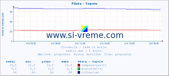 POVPREČJE :: Pšata - Topole :: temperatura | pretok | višina :: zadnji dan / 5 minut.