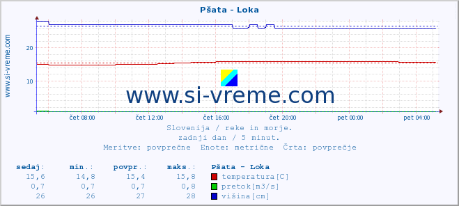 POVPREČJE :: Pšata - Loka :: temperatura | pretok | višina :: zadnji dan / 5 minut.