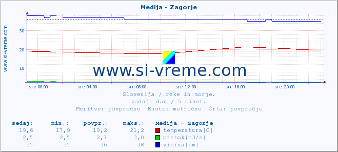 POVPREČJE :: Medija - Zagorje :: temperatura | pretok | višina :: zadnji dan / 5 minut.