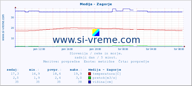 POVPREČJE :: Medija - Zagorje :: temperatura | pretok | višina :: zadnji dan / 5 minut.