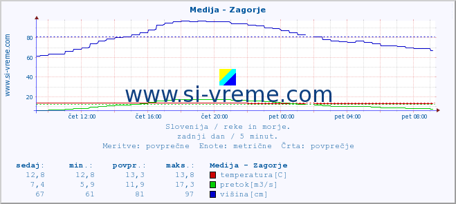 POVPREČJE :: Medija - Zagorje :: temperatura | pretok | višina :: zadnji dan / 5 minut.