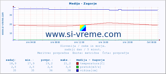 POVPREČJE :: Medija - Zagorje :: temperatura | pretok | višina :: zadnji dan / 5 minut.