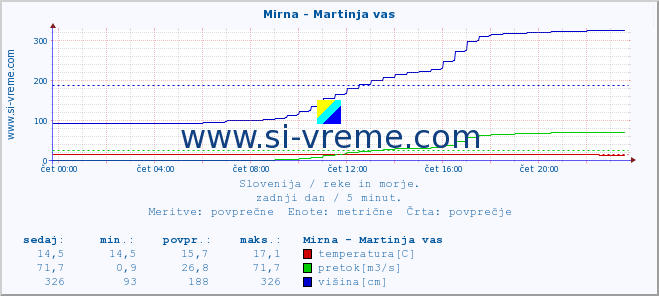 POVPREČJE :: Mirna - Martinja vas :: temperatura | pretok | višina :: zadnji dan / 5 minut.