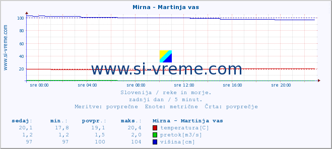 POVPREČJE :: Mirna - Martinja vas :: temperatura | pretok | višina :: zadnji dan / 5 minut.