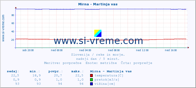 POVPREČJE :: Mirna - Martinja vas :: temperatura | pretok | višina :: zadnji dan / 5 minut.