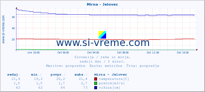 POVPREČJE :: Mirna - Jelovec :: temperatura | pretok | višina :: zadnji dan / 5 minut.