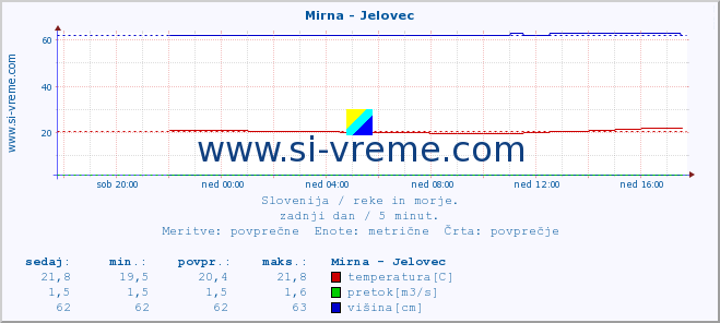 POVPREČJE :: Mirna - Jelovec :: temperatura | pretok | višina :: zadnji dan / 5 minut.