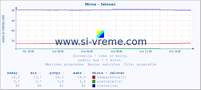 POVPREČJE :: Mirna - Jelovec :: temperatura | pretok | višina :: zadnji dan / 5 minut.