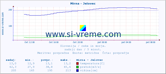 POVPREČJE :: Mirna - Jelovec :: temperatura | pretok | višina :: zadnji dan / 5 minut.