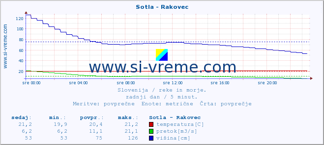 POVPREČJE :: Sotla - Rakovec :: temperatura | pretok | višina :: zadnji dan / 5 minut.