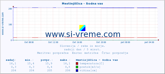 POVPREČJE :: Mestinjščica - Sodna vas :: temperatura | pretok | višina :: zadnji dan / 5 minut.