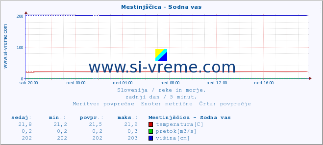 POVPREČJE :: Mestinjščica - Sodna vas :: temperatura | pretok | višina :: zadnji dan / 5 minut.