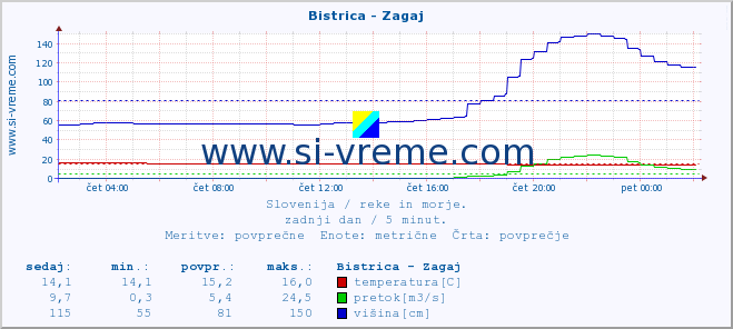 POVPREČJE :: Bistrica - Zagaj :: temperatura | pretok | višina :: zadnji dan / 5 minut.