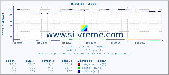 POVPREČJE :: Bistrica - Zagaj :: temperatura | pretok | višina :: zadnji dan / 5 minut.