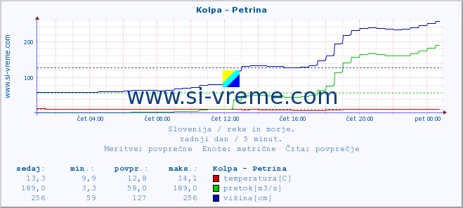 POVPREČJE :: Kolpa - Petrina :: temperatura | pretok | višina :: zadnji dan / 5 minut.