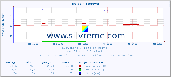 POVPREČJE :: Kolpa - Sodevci :: temperatura | pretok | višina :: zadnji dan / 5 minut.