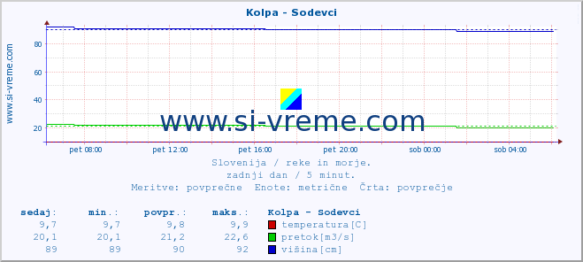 POVPREČJE :: Kolpa - Sodevci :: temperatura | pretok | višina :: zadnji dan / 5 minut.