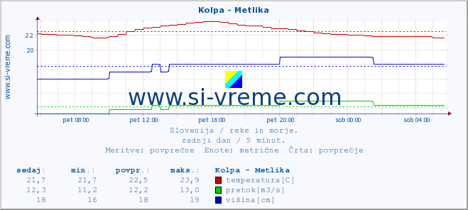 POVPREČJE :: Kolpa - Metlika :: temperatura | pretok | višina :: zadnji dan / 5 minut.