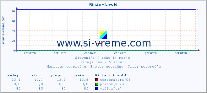 POVPREČJE :: Rinža - Livold :: temperatura | pretok | višina :: zadnji dan / 5 minut.