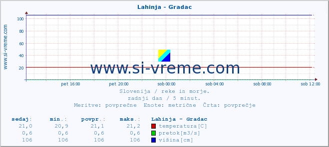 POVPREČJE :: Lahinja - Gradac :: temperatura | pretok | višina :: zadnji dan / 5 minut.