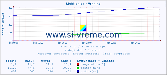 POVPREČJE :: Ljubljanica - Vrhnika :: temperatura | pretok | višina :: zadnji dan / 5 minut.