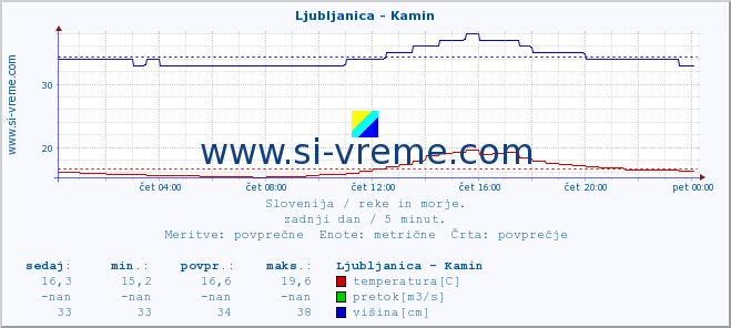 POVPREČJE :: Ljubljanica - Kamin :: temperatura | pretok | višina :: zadnji dan / 5 minut.