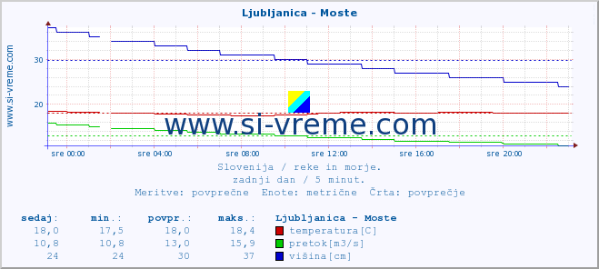 POVPREČJE :: Ljubljanica - Moste :: temperatura | pretok | višina :: zadnji dan / 5 minut.