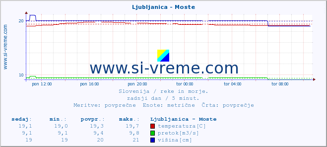 POVPREČJE :: Ljubljanica - Moste :: temperatura | pretok | višina :: zadnji dan / 5 minut.