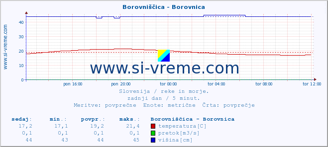 POVPREČJE :: Borovniščica - Borovnica :: temperatura | pretok | višina :: zadnji dan / 5 minut.