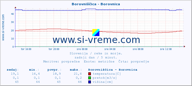 POVPREČJE :: Borovniščica - Borovnica :: temperatura | pretok | višina :: zadnji dan / 5 minut.