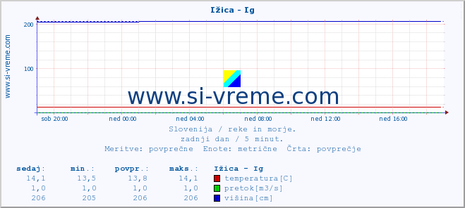 POVPREČJE :: Ižica - Ig :: temperatura | pretok | višina :: zadnji dan / 5 minut.