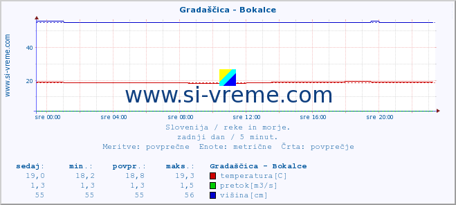 POVPREČJE :: Gradaščica - Bokalce :: temperatura | pretok | višina :: zadnji dan / 5 minut.