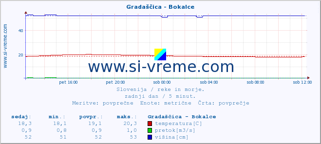 POVPREČJE :: Gradaščica - Bokalce :: temperatura | pretok | višina :: zadnji dan / 5 minut.