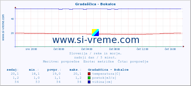 POVPREČJE :: Gradaščica - Bokalce :: temperatura | pretok | višina :: zadnji dan / 5 minut.