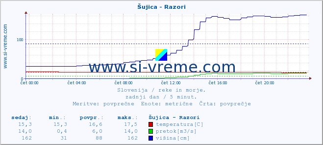 POVPREČJE :: Šujica - Razori :: temperatura | pretok | višina :: zadnji dan / 5 minut.