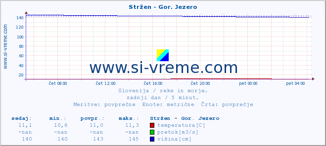 POVPREČJE :: Stržen - Gor. Jezero :: temperatura | pretok | višina :: zadnji dan / 5 minut.