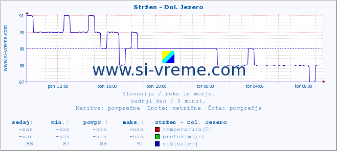 POVPREČJE :: Stržen - Dol. Jezero :: temperatura | pretok | višina :: zadnji dan / 5 minut.