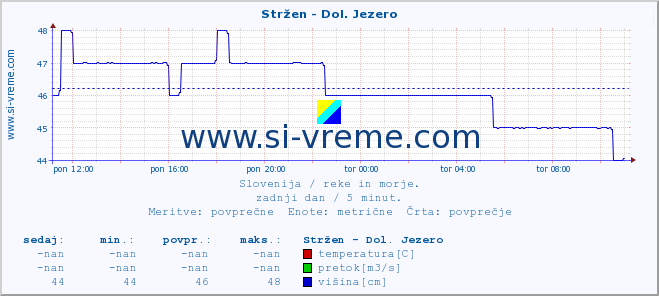 POVPREČJE :: Stržen - Dol. Jezero :: temperatura | pretok | višina :: zadnji dan / 5 minut.