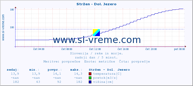 POVPREČJE :: Stržen - Dol. Jezero :: temperatura | pretok | višina :: zadnji dan / 5 minut.