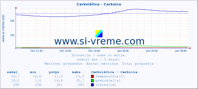 POVPREČJE :: Cerkniščica - Cerknica :: temperatura | pretok | višina :: zadnji dan / 5 minut.